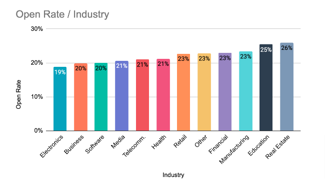 chart of email open rates by industry