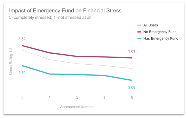 impact of emergency savings on financial stress