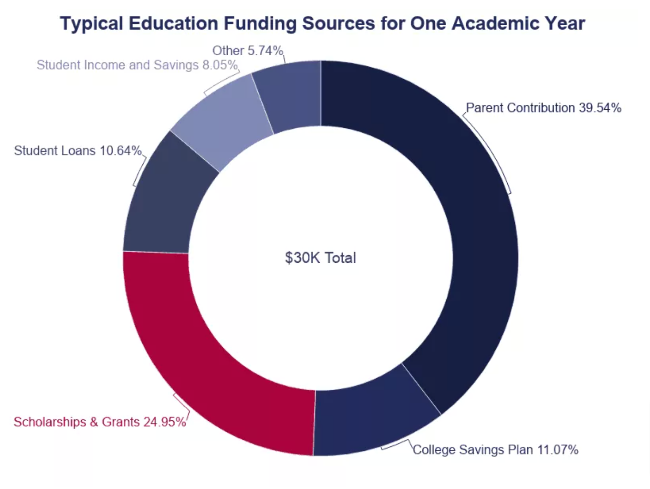 how people pay for college