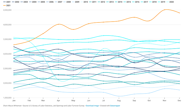 chart of historic quits levels 