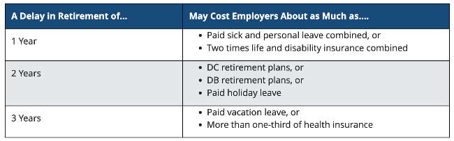 cost of delayed retirements from prudential financial