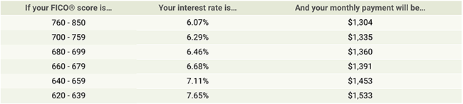 fico scores and average interest rates