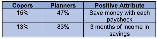 A table showing survey results of how copers compare to planners in positive financial attributes