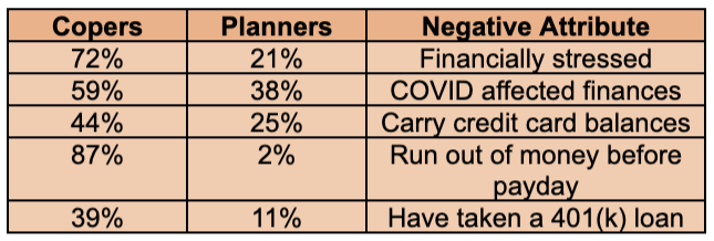 A table showing survey results of how copers compare to planners in negative financial attributes