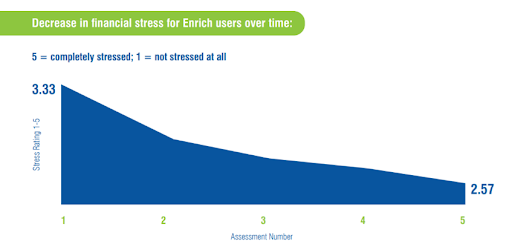 A graph showing the decrease in financial stress for Enrich users over time