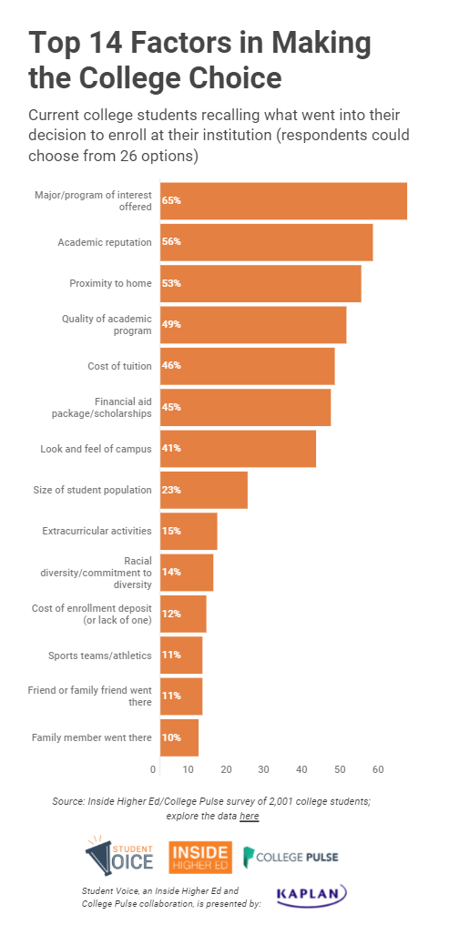 top 14 factors in making a college choice