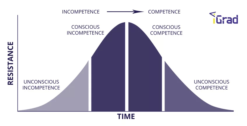 The 4 stages of competence: The Road to Financial Literacy