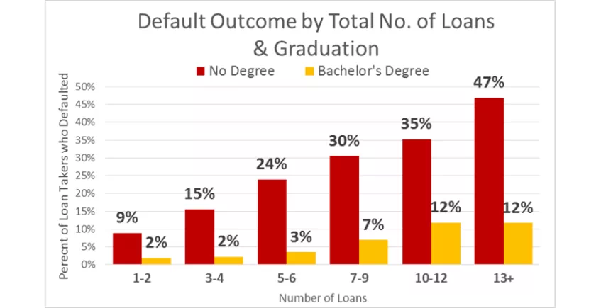 10-Year Student Loan Default Study: What Causes Defaults and What Effect do Proactive Solutions Have?