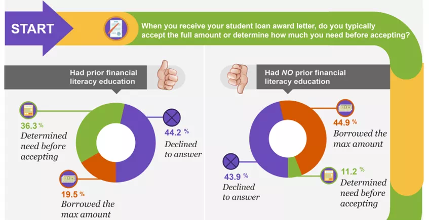 Thumbnail for the iGrad Borrowing infographic