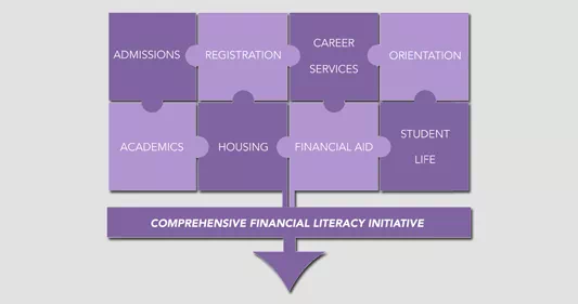 Best Practices for Campus Wide Financial Literacy Engagement