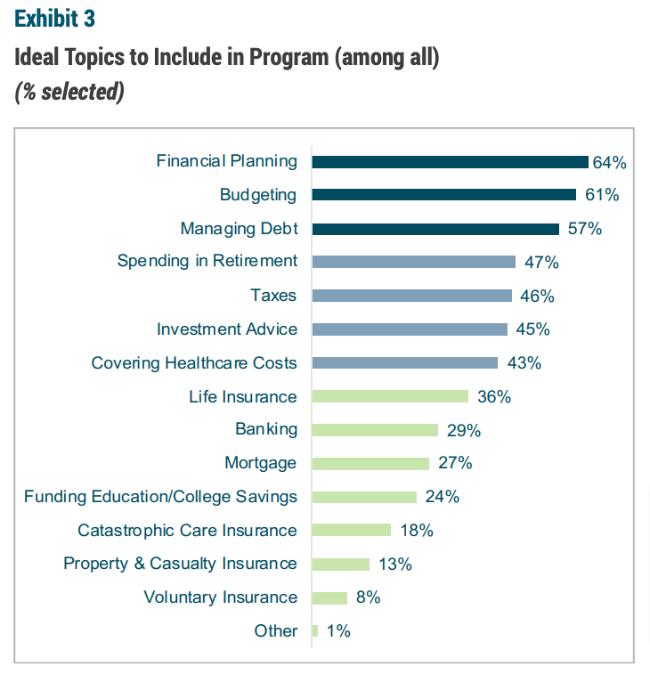 ideal financial wellness topics to include in program