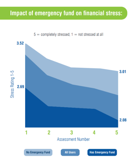 A graph showing the impact an emergency fund has on users stress