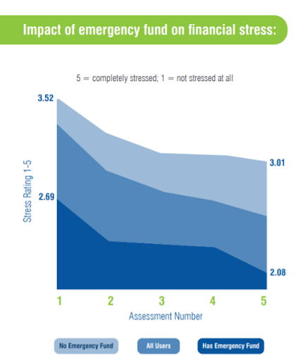 impact of emergency fund on financial stress