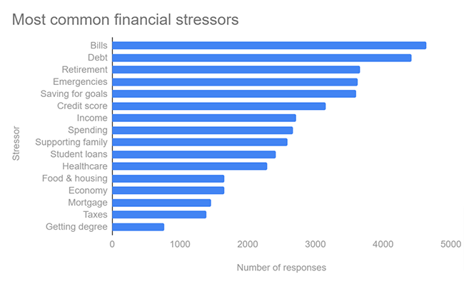 most common financial stressors